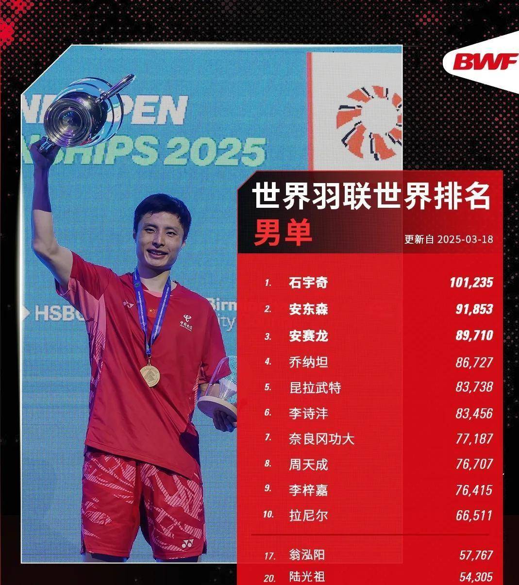 日本队翻盘中国队,石宇奇状态火热 日本队翻盘中国队,石宇奇状态火热