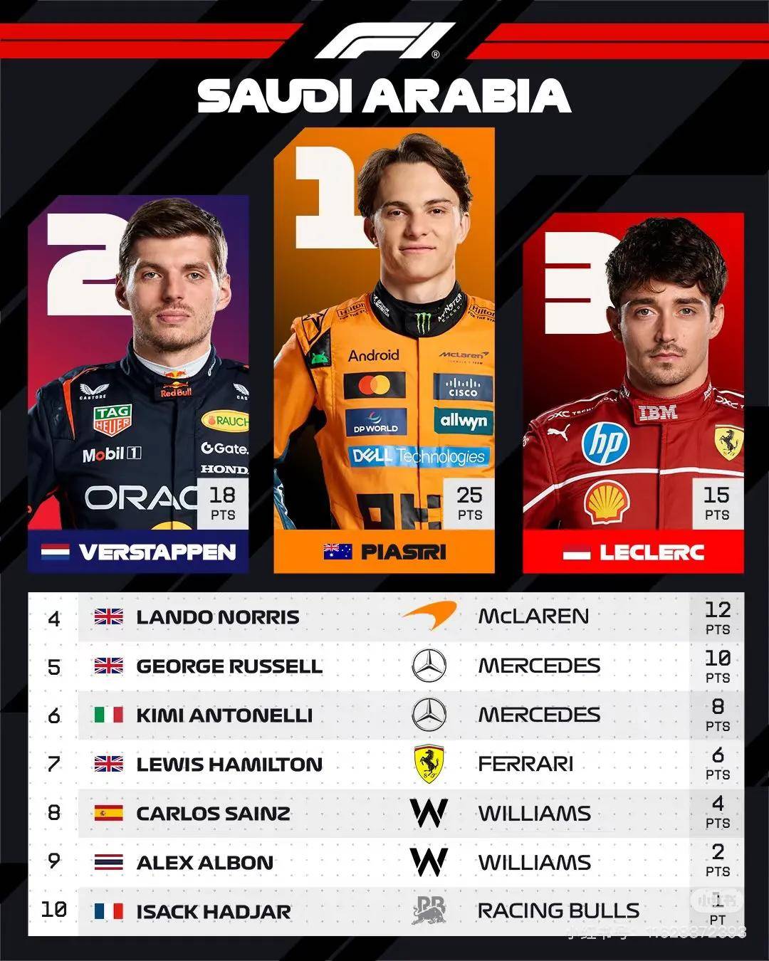 迈凯伦险胜红牛二队，皮亚斯特里关键制胜